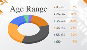 2024 survey age